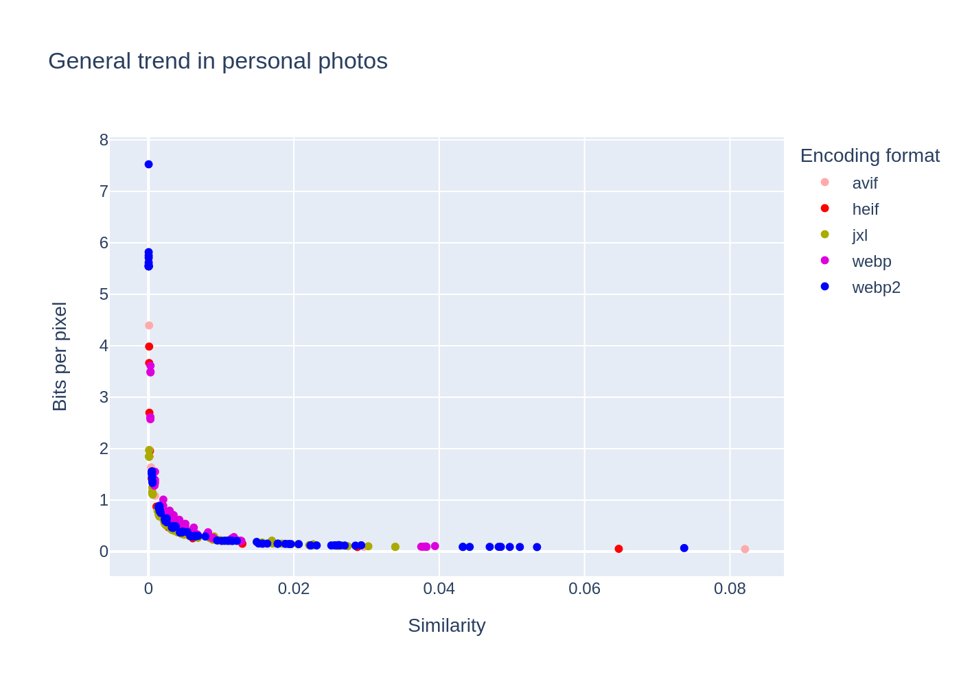 General trend in personal photos, compression ratio as a function of quality for different image formats